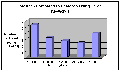 IntelliZap compared to Searches Using Three Keywords