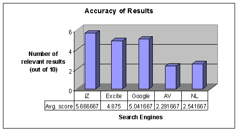 IntelliZap vs. other search engines: accuracy of results