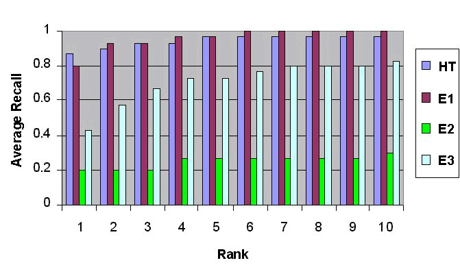 Chart comparing average recall at a given rank