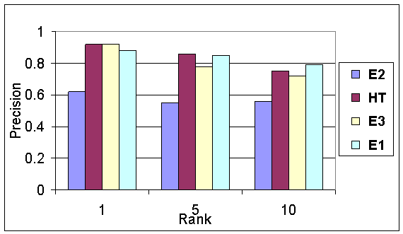 Chart comparing average precision at a given rank