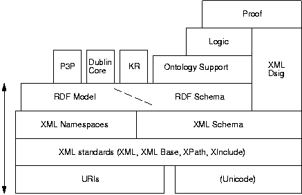 Redland provides the building blocks for RDF applications by implementing the XML and RDF layers of the stack of standards required.