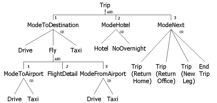 Example of the Hierarchical Organization of Templates