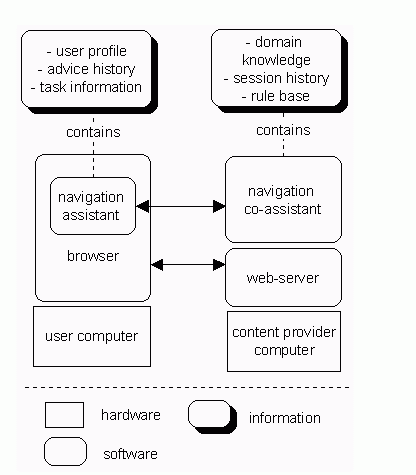 The architecture of the implemented system