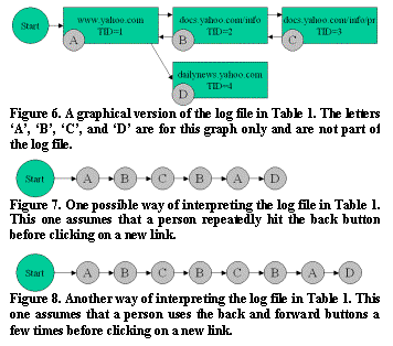 Text Box:  
Figure 6. A graphical version of the log file in Table 1. The letters A, B, C, and D are for this graph only and are not part of the log file.
  
Figure 7. One possible way of interpreting the log file in Table 1. This one assumes that a person repeatedly hit the back button before clicking on a new link. 
 
Figure 8. Another way of interpreting the log file in Table 1. This one assumes that a person uses the back and forward buttons a few times before clicking on a new link.
