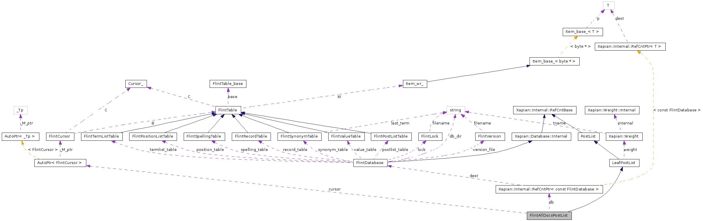 Collaboration graph