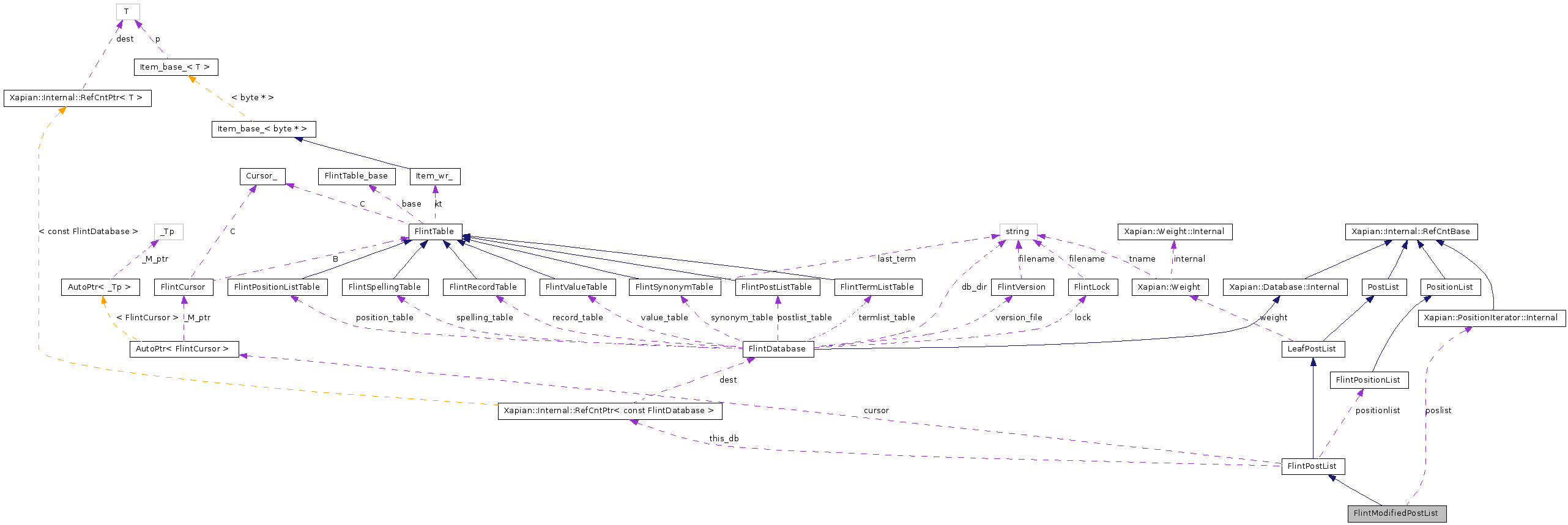 Collaboration graph