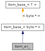 Inheritance graph