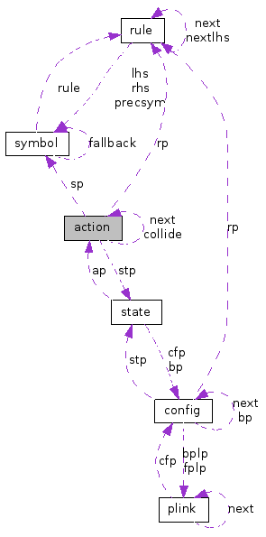 Collaboration graph