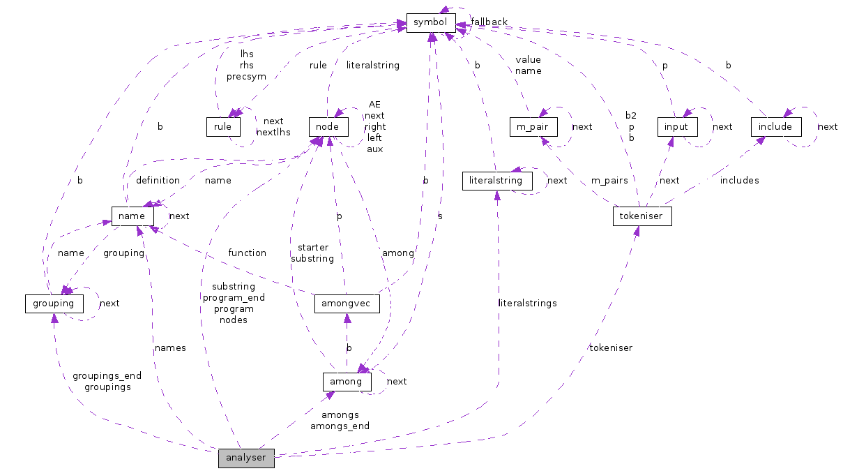 Collaboration graph