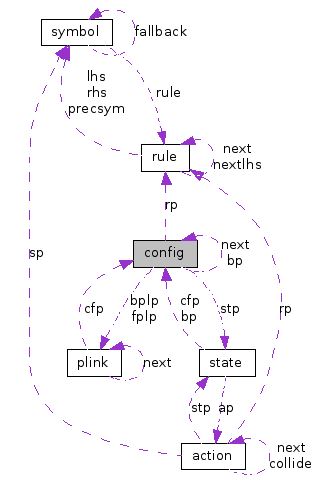 Collaboration graph