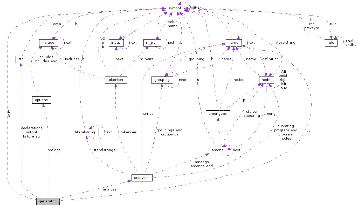 Collaboration graph