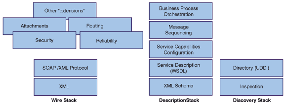 Web Services Architecture Stack