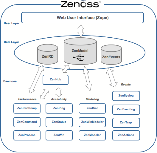 Zenioss Detailed Architecture