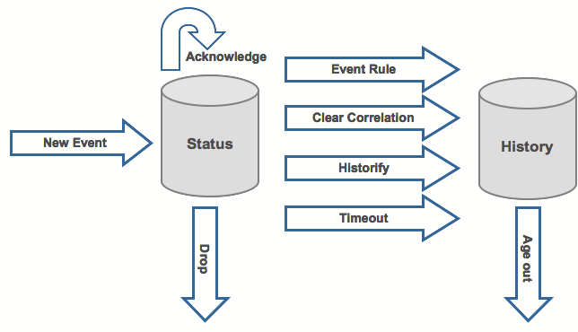 Event Life Cycle