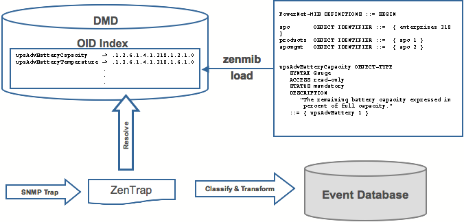 SNMP Trap Transform