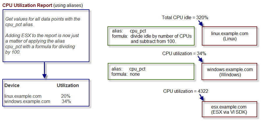 Alias-Based CPU Utilization Report