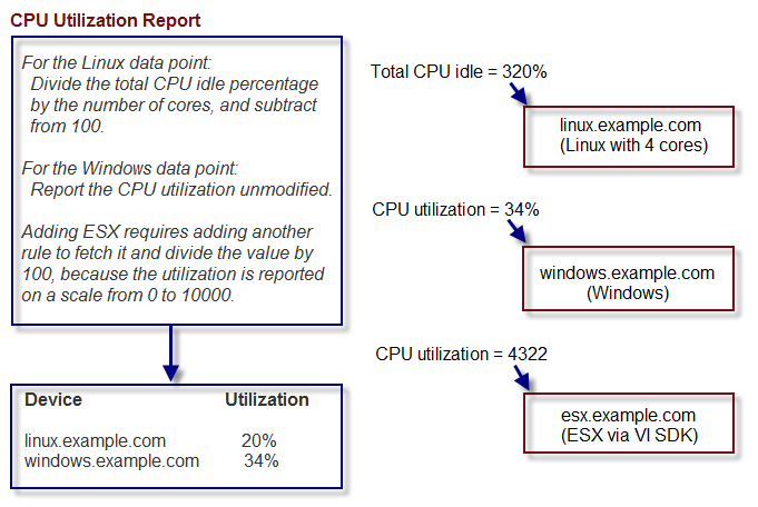 CPU Utilization Report