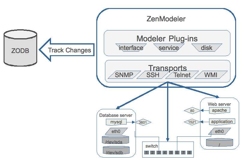 Modeling Overview