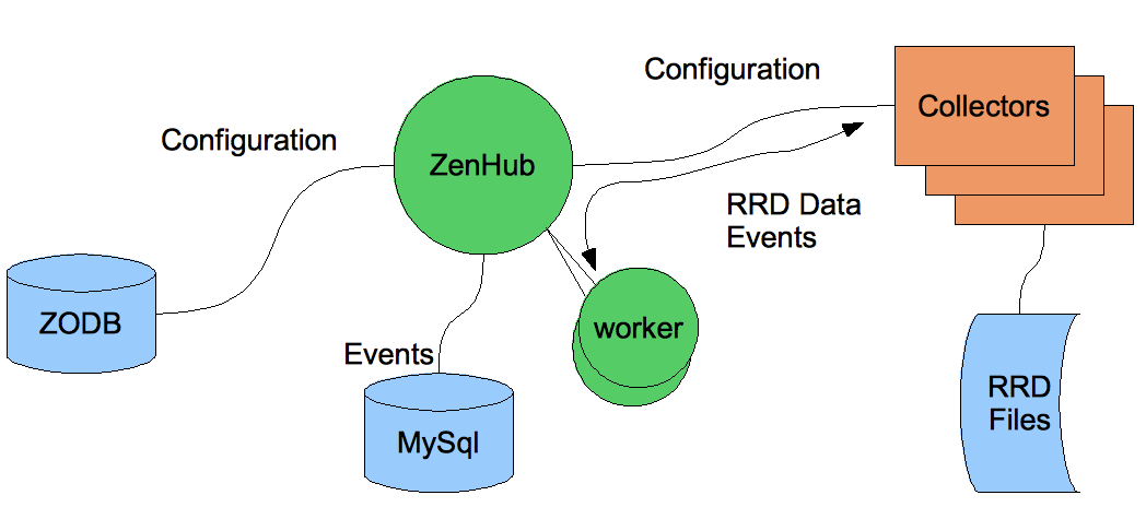 ZenHub, Daemon and the ZODB