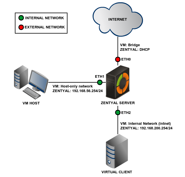 Хост что это. Bridge интернет. Host only схема. Internal Network. Internal External client.